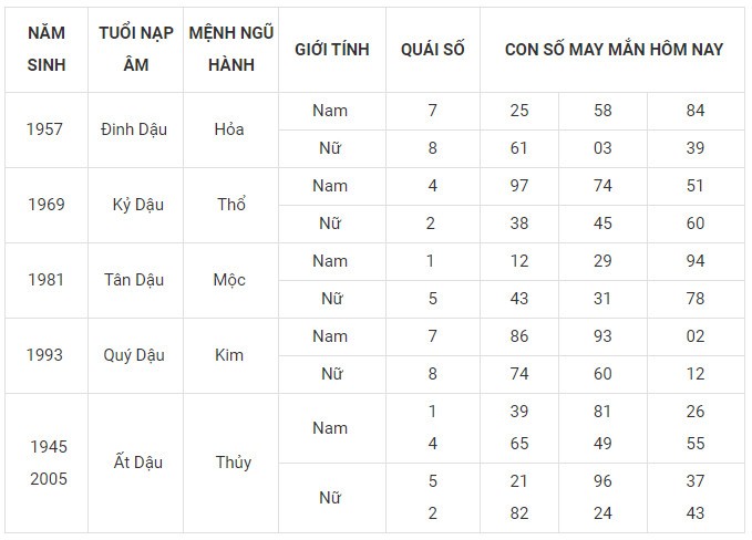 Con số may mắn hôm nay 7/12/2023 12 con giáp: Mùi may mắn vượt bậc Con số may mắn hôm nay 7/12/2023 12 con giáp: Mùi may mắn vượt bậc