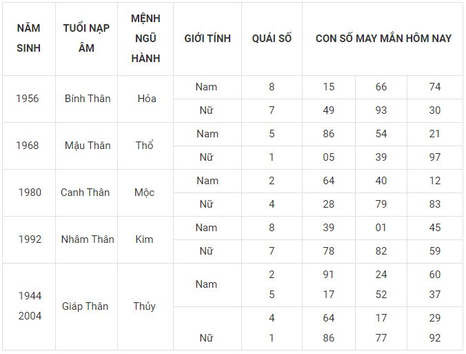 Con số may mắn hôm nay 7/12/2023 12 con giáp: Mùi may mắn vượt bậc Con số may mắn hôm nay 7/12/2023 12 con giáp: Mùi may mắn vượt bậc