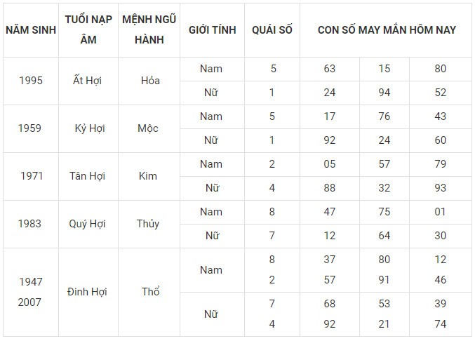 Con số may mắn hôm nay 7/12/2023 12 con giáp: Mùi may mắn vượt bậc Con số may mắn hôm nay 7/12/2023 12 con giáp: Mùi may mắn vượt bậc