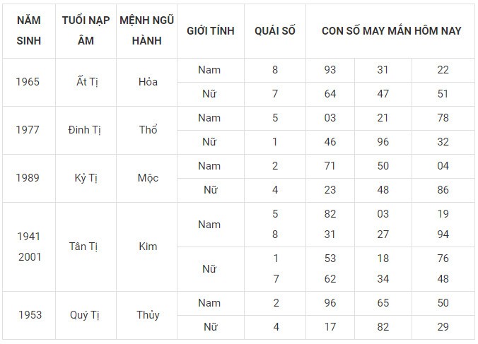 Con số may mắn hôm nay 7/12/2023 12 con giáp: Mùi may mắn vượt bậc Con số may mắn hôm nay 7/12/2023 12 con giáp: Mùi may mắn vượt bậc