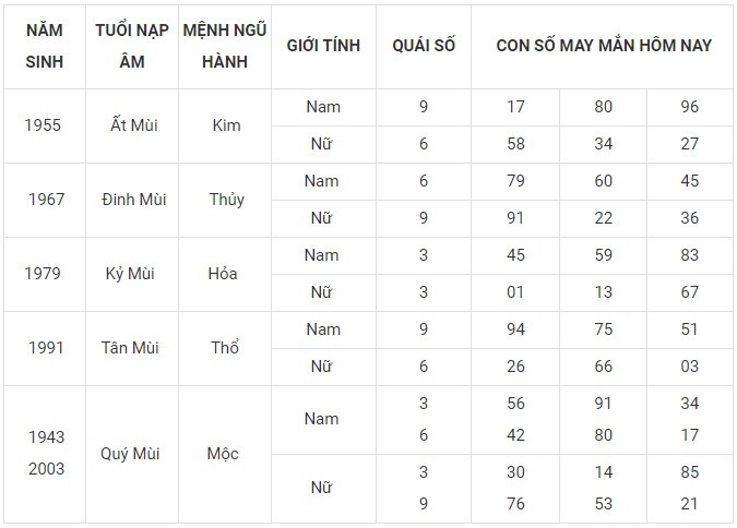 Con số may mắn hôm nay 7/12/2023 12 con giáp: Mùi may mắn vượt bậc Con số may mắn hôm nay 7/12/2023 12 con giáp: Mùi may mắn vượt bậc