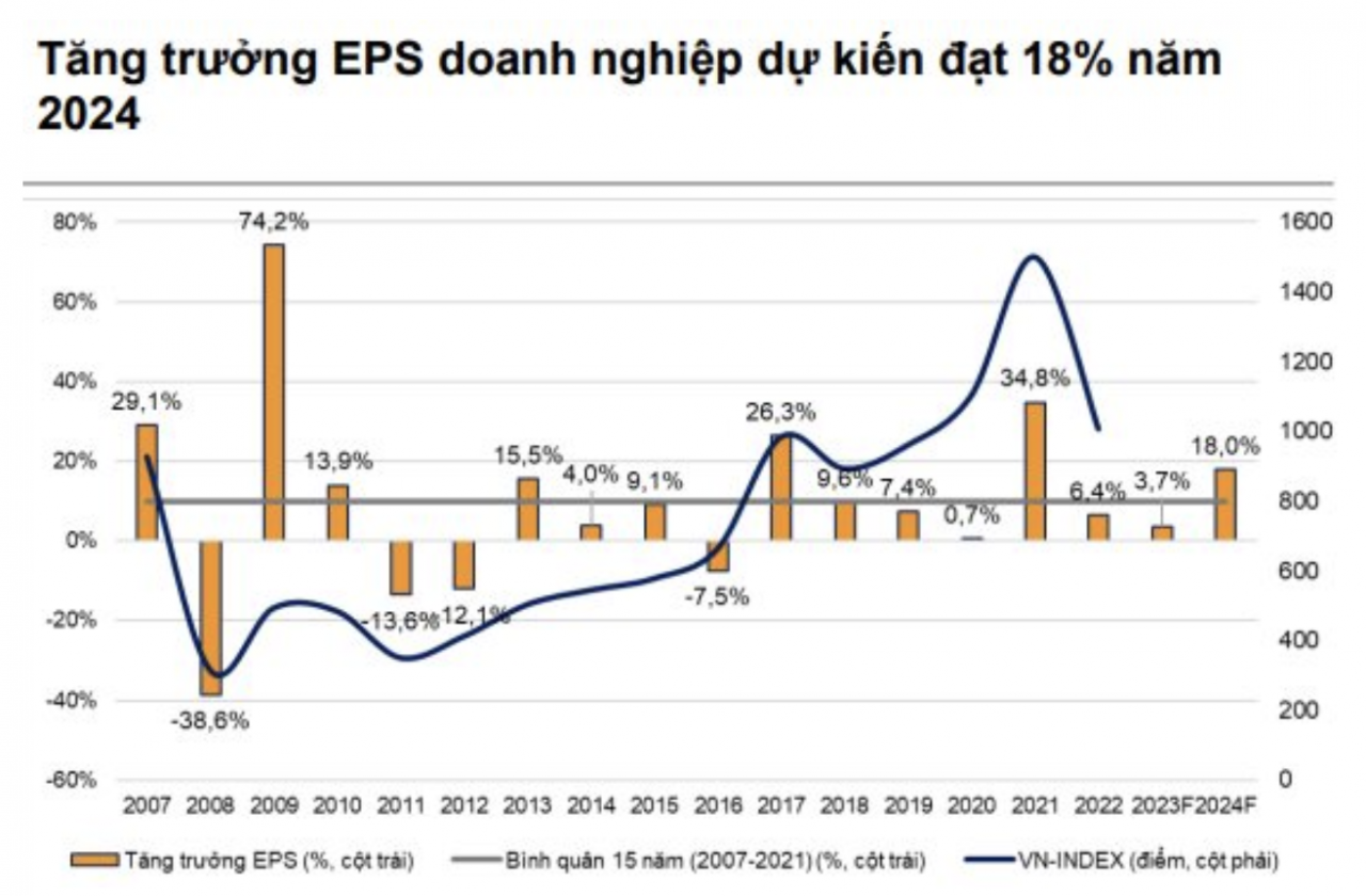 VNDIRECT dự báo VN-Index có thể lên 1.450 điểm trong năm 2024 VNDIRECT dự báo VN-Index có thể lên 1.450 điểm trong năm 2024