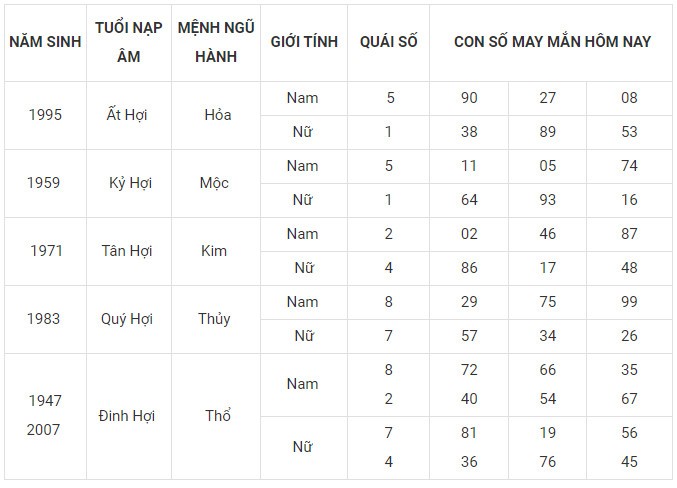 Con số may mắn hôm nay 8/12/2023 12 con giáp: May mắn bủa vây Con số may mắn hôm nay 8/12/2023 12 con giáp: May mắn bủa vây