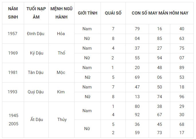 Con số may mắn hôm nay 8/12/2023 12 con giáp: May mắn bủa vây Con số may mắn hôm nay 8/12/2023 12 con giáp: May mắn bủa vây