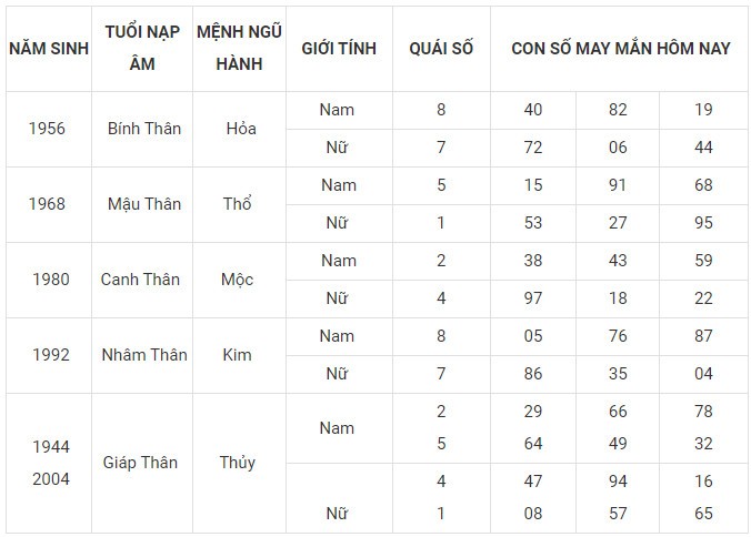 Con số may mắn hôm nay 8/12/2023 12 con giáp: May mắn bủa vây Con số may mắn hôm nay 8/12/2023 12 con giáp: May mắn bủa vây