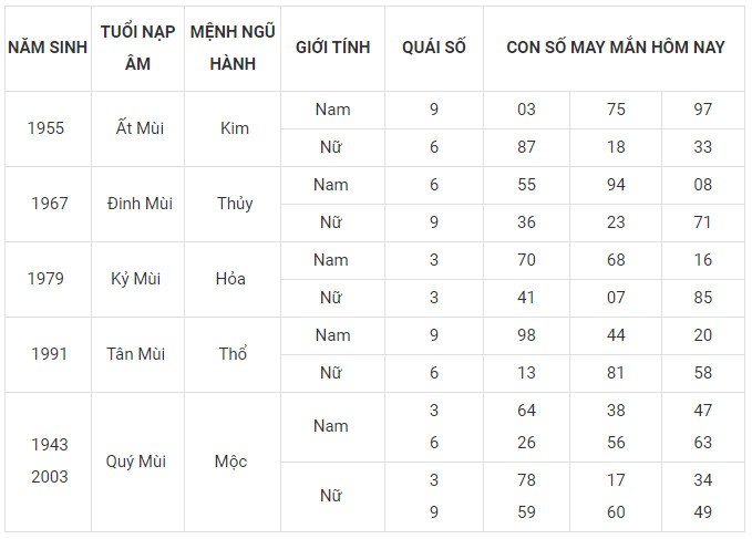 Con số may mắn hôm nay 8/12/2023 12 con giáp: May mắn bủa vây Con số may mắn hôm nay 8/12/2023 12 con giáp: May mắn bủa vây