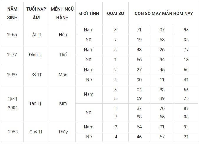 Con số may mắn hôm nay 8/12/2023 12 con giáp: May mắn bủa vây Con số may mắn hôm nay 8/12/2023 12 con giáp: May mắn bủa vây