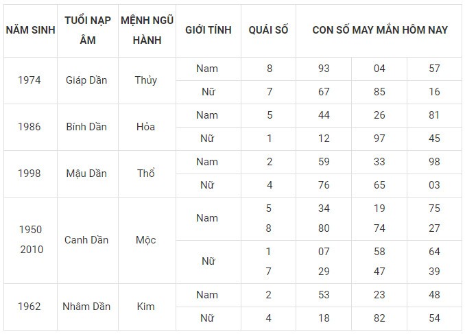 Con số may mắn hôm nay 8/12/2023 12 con giáp: May mắn bủa vây Con số may mắn hôm nay 8/12/2023 12 con giáp: May mắn bủa vây