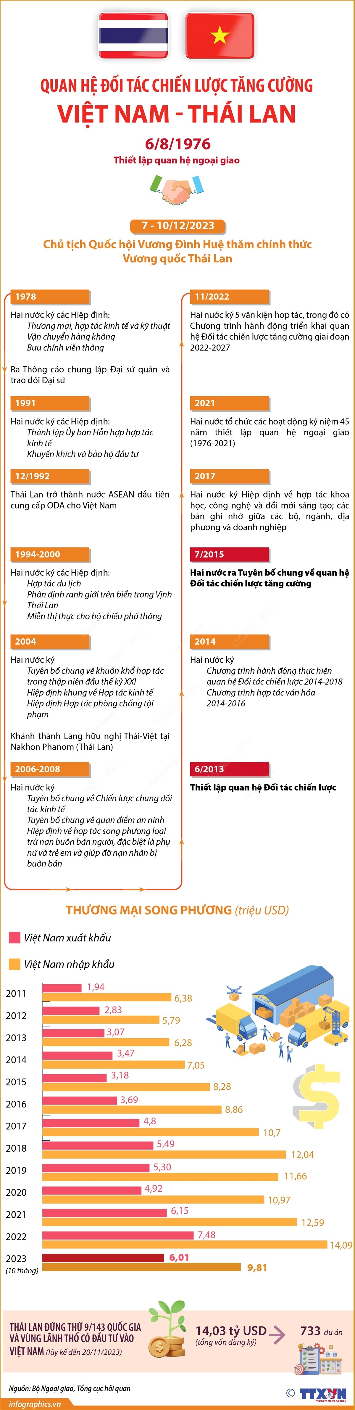 Quan hệ Đối tác chiến lược tăng cường Việt Nam - Thái Lan Quan hệ Đối tác chiến lược tăng cường Việt Nam - Thái Lan