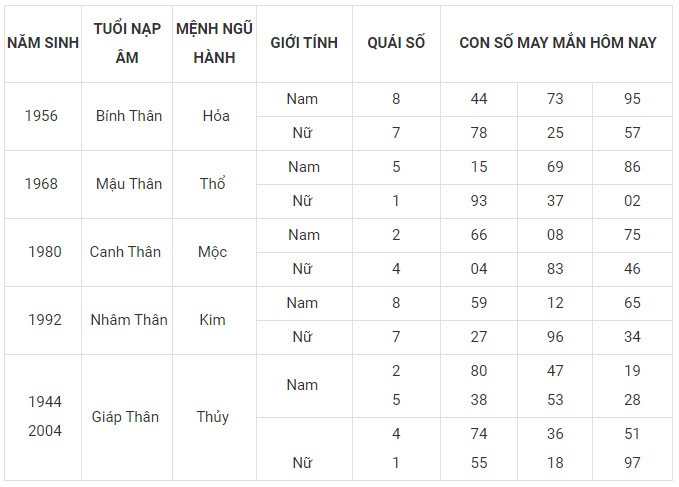 Con số may mắn hôm nay 9/12/2023 12 con giáp: Cuối tuần ngập tràn may mắn Con số may mắn hôm nay 9/12/2023 12 con giáp: Cuối tuần ngập tràn may mắn