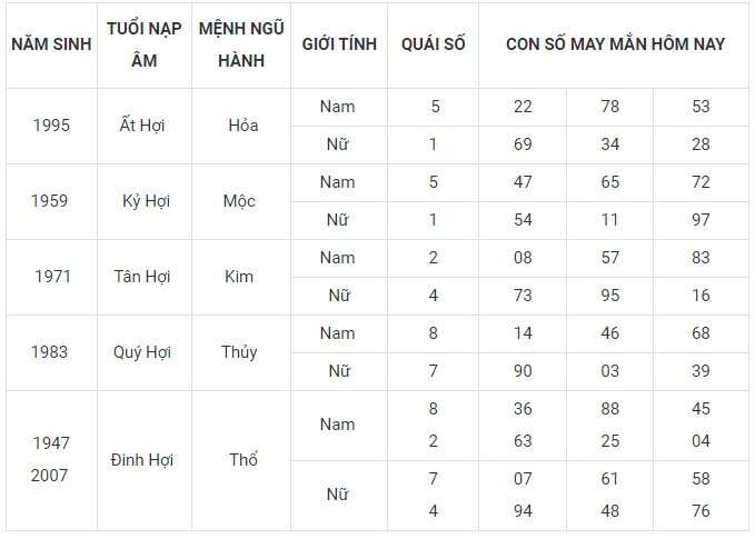 Con số may mắn hôm nay 9/12/2023 12 con giáp: Cuối tuần ngập tràn may mắn Con số may mắn hôm nay 9/12/2023 12 con giáp: Cuối tuần ngập tràn may mắn