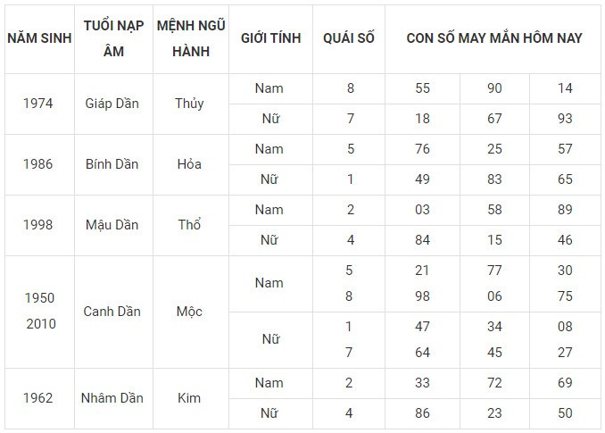 Con số may mắn hôm nay 9/12/2023 12 con giáp: Cuối tuần ngập tràn may mắn Con số may mắn hôm nay 9/12/2023 12 con giáp: Cuối tuần ngập tràn may mắn
