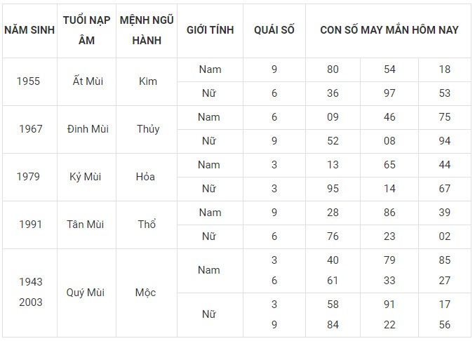 Con số may mắn hôm nay 9/12/2023 12 con giáp: Cuối tuần ngập tràn may mắn Con số may mắn hôm nay 9/12/2023 12 con giáp: Cuối tuần ngập tràn may mắn
