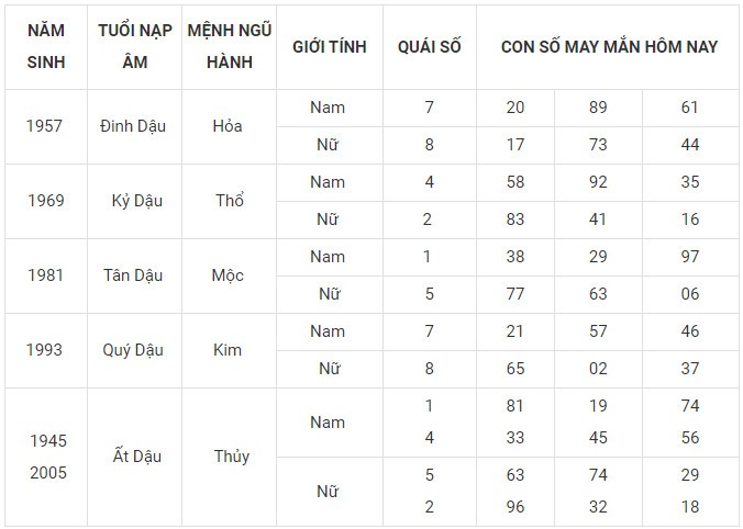 Con số may mắn hôm nay 11/12/2023 12 con giáp: Thìn nhận niềm vui về tiền bạc Con số may mắn hôm nay 11/12/2023 12 con giáp: Thìn nhận niềm vui về tiền bạc