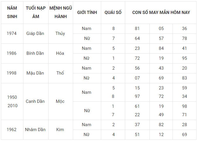 Con số may mắn hôm nay 11/12/2023 12 con giáp: Thìn nhận niềm vui về tiền bạc Con số may mắn hôm nay 11/12/2023 12 con giáp: Thìn nhận niềm vui về tiền bạc