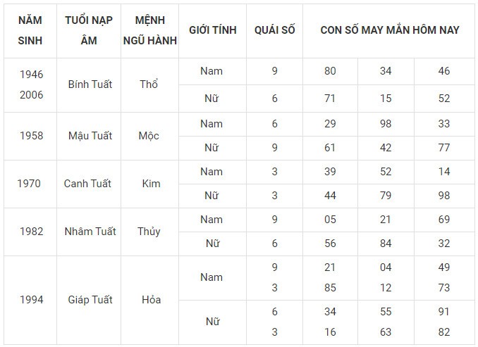 Con số may mắn hôm nay 11/12/2023 12 con giáp: Thìn nhận niềm vui về tiền bạc Con số may mắn hôm nay 11/12/2023 12 con giáp: Thìn nhận niềm vui về tiền bạc