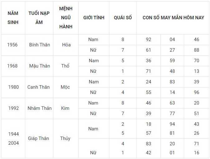 Con số may mắn hôm nay 11/12/2023 12 con giáp: Thìn nhận niềm vui về tiền bạc Con số may mắn hôm nay 11/12/2023 12 con giáp: Thìn nhận niềm vui về tiền bạc