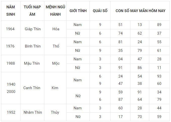 Con số may mắn hôm nay 11/12/2023 12 con giáp: Thìn nhận niềm vui về tiền bạc Con số may mắn hôm nay 11/12/2023 12 con giáp: Thìn nhận niềm vui về tiền bạc