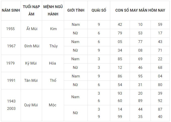 Con số may mắn hôm nay 12/12/2023 12 con giáp: Thìn nhận lộc bất ngờ Con số may mắn hôm nay 12/12/2023 12 con giáp: Thìn nhận lộc bất ngờ