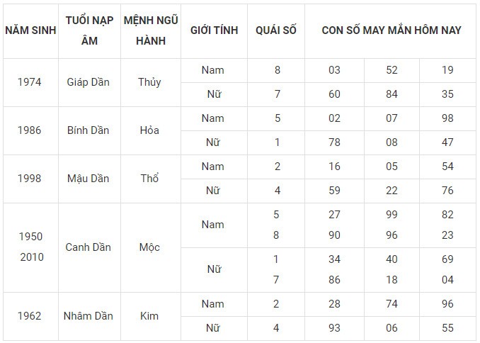 Con số may mắn hôm nay 12/12/2023 12 con giáp: Thìn nhận lộc bất ngờ Con số may mắn hôm nay 12/12/2023 12 con giáp: Thìn nhận lộc bất ngờ