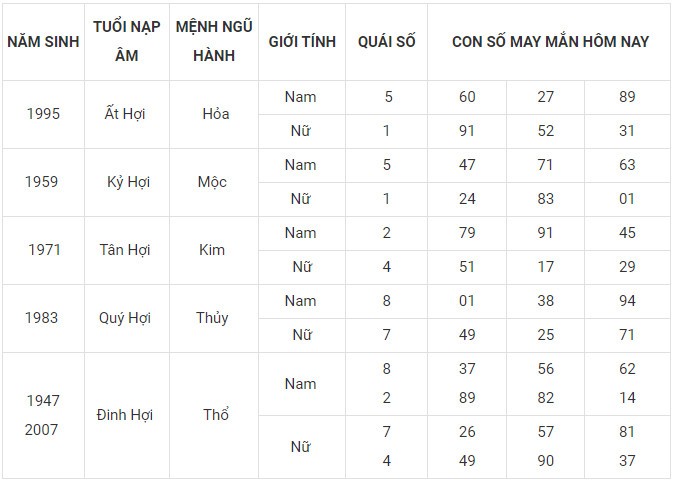 Con số may mắn hôm nay 12/12/2023 12 con giáp: Thìn nhận lộc bất ngờ Con số may mắn hôm nay 12/12/2023 12 con giáp: Thìn nhận lộc bất ngờ