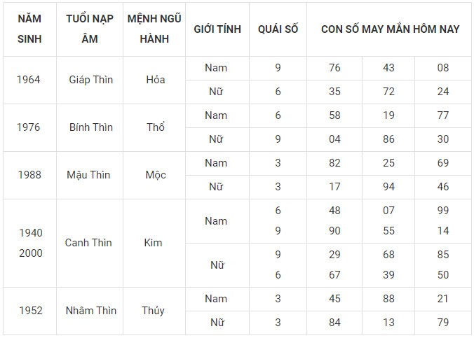 Con số may mắn hôm nay 12/12/2023 12 con giáp: Thìn nhận lộc bất ngờ Con số may mắn hôm nay 12/12/2023 12 con giáp: Thìn nhận lộc bất ngờ