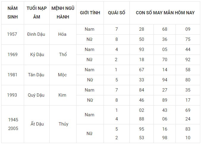 Con số may mắn hôm nay 12/12/2023 12 con giáp: Thìn nhận lộc bất ngờ Con số may mắn hôm nay 12/12/2023 12 con giáp: Thìn nhận lộc bất ngờ