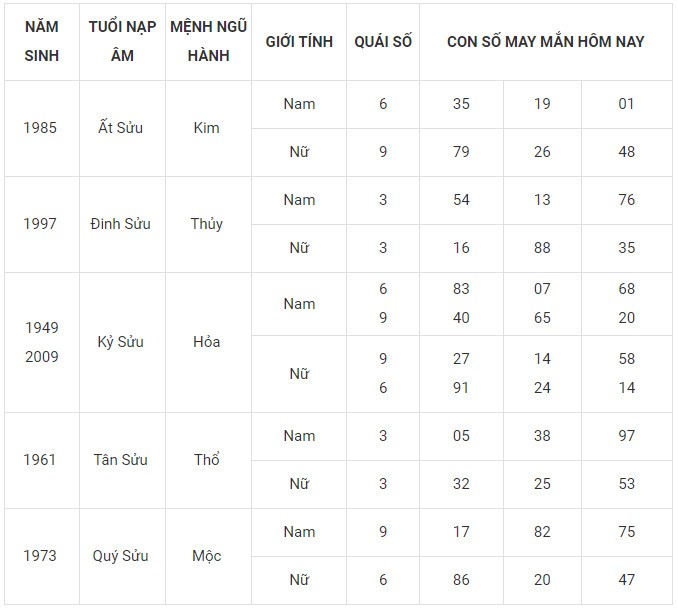 Con số may mắn hôm nay 12/12/2023 12 con giáp: Thìn nhận lộc bất ngờ Con số may mắn hôm nay 12/12/2023 12 con giáp: Thìn nhận lộc bất ngờ
