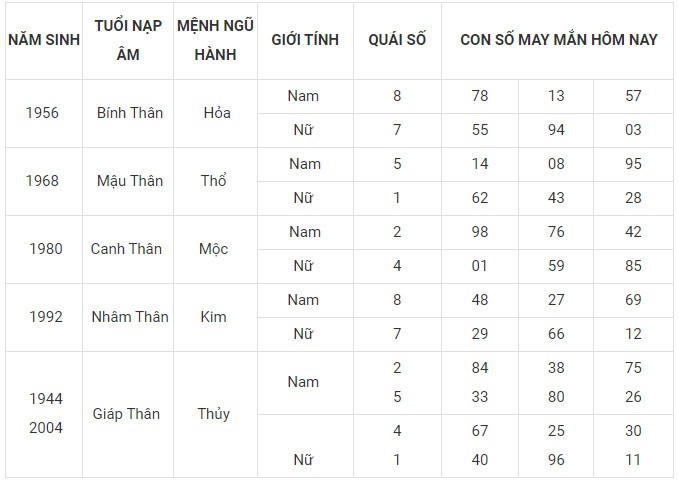 Con số may mắn hôm nay 12/12/2023 12 con giáp: Thìn nhận lộc bất ngờ Con số may mắn hôm nay 12/12/2023 12 con giáp: Thìn nhận lộc bất ngờ