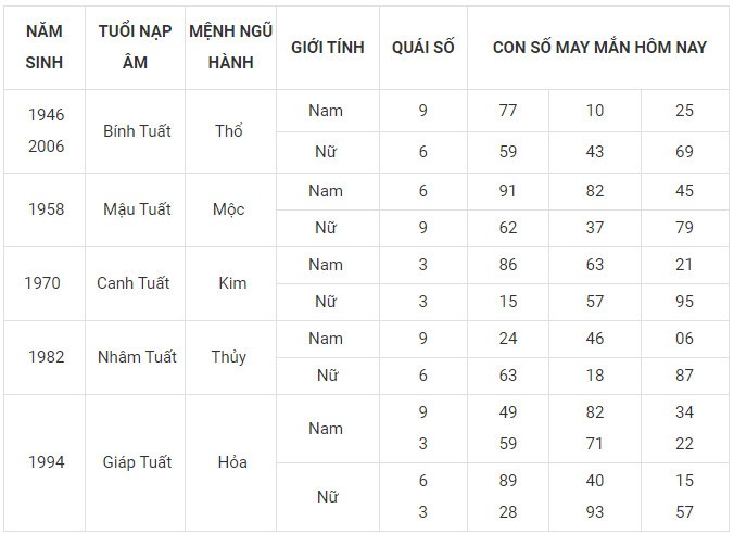 Con số may mắn hôm nay 12/12/2023 12 con giáp: Thìn nhận lộc bất ngờ Con số may mắn hôm nay 12/12/2023 12 con giáp: Thìn nhận lộc bất ngờ