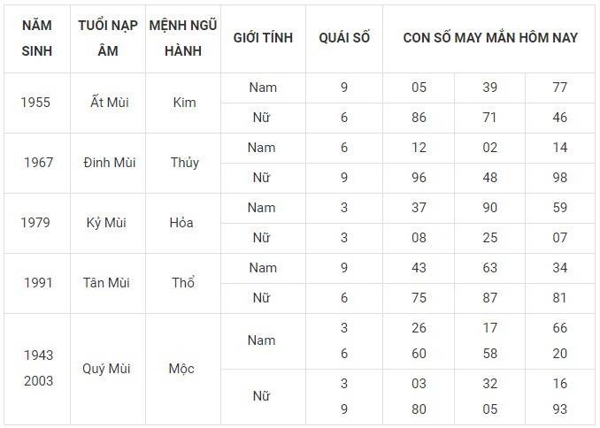 Con số may mắn hôm nay 13/12/2023 12 con giáp: Ngọ Mùi phát tài Con số may mắn hôm nay 13/12/2023 12 con giáp: Ngọ Mùi phát tài