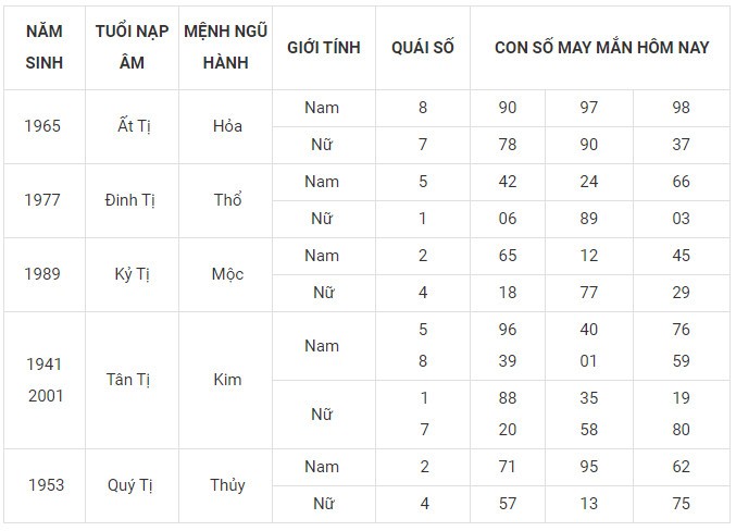 Con số may mắn hôm nay 13/12/2023 12 con giáp: Ngọ Mùi phát tài Con số may mắn hôm nay 13/12/2023 12 con giáp: Ngọ Mùi phát tài