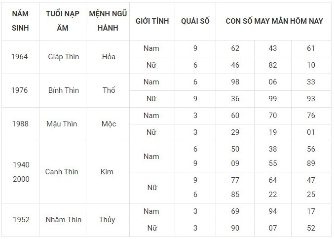 Con số may mắn hôm nay 13/12/2023 12 con giáp: Ngọ Mùi phát tài Con số may mắn hôm nay 13/12/2023 12 con giáp: Ngọ Mùi phát tài