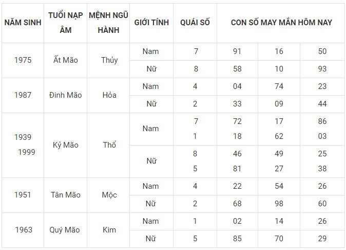 Con số may mắn hôm nay 13/12/2023 12 con giáp: Ngọ Mùi phát tài Con số may mắn hôm nay 13/12/2023 12 con giáp: Ngọ Mùi phát tài