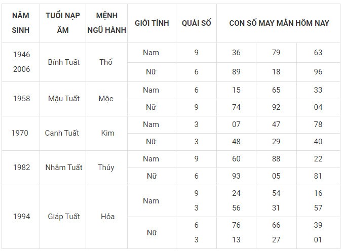 Con số may mắn hôm nay 13/12/2023 12 con giáp: Ngọ Mùi phát tài Con số may mắn hôm nay 13/12/2023 12 con giáp: Ngọ Mùi phát tài