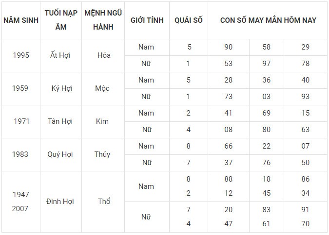 Con số may mắn hôm nay 13/12/2023 12 con giáp: Ngọ Mùi phát tài Con số may mắn hôm nay 13/12/2023 12 con giáp: Ngọ Mùi phát tài