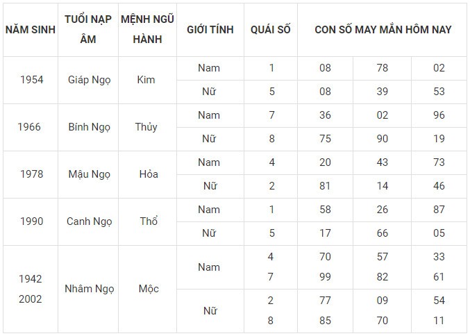 Con số may mắn hôm nay 13/12/2023 12 con giáp: Ngọ Mùi phát tài Con số may mắn hôm nay 13/12/2023 12 con giáp: Ngọ Mùi phát tài