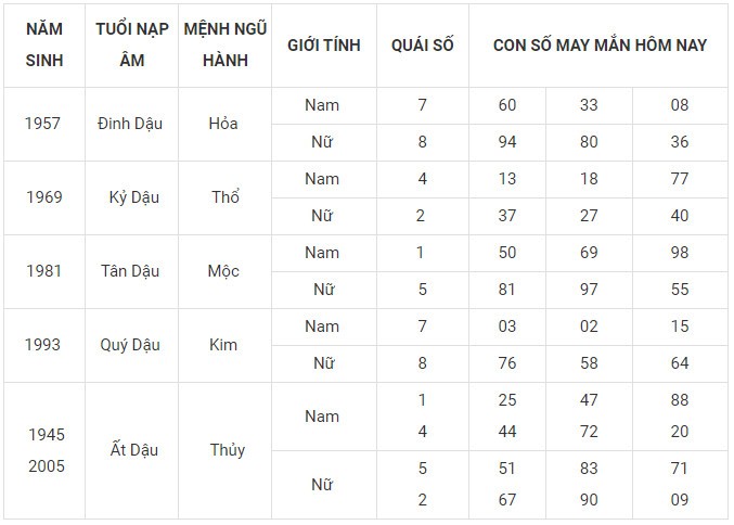 Con số may mắn hôm nay 13/12/2023 12 con giáp: Ngọ Mùi phát tài Con số may mắn hôm nay 13/12/2023 12 con giáp: Ngọ Mùi phát tài