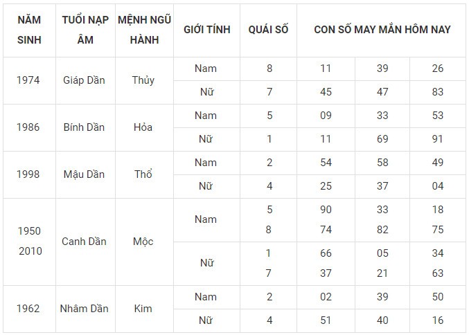 Con số may mắn hôm nay 13/12/2023 12 con giáp: Ngọ Mùi phát tài Con số may mắn hôm nay 13/12/2023 12 con giáp: Ngọ Mùi phát tài