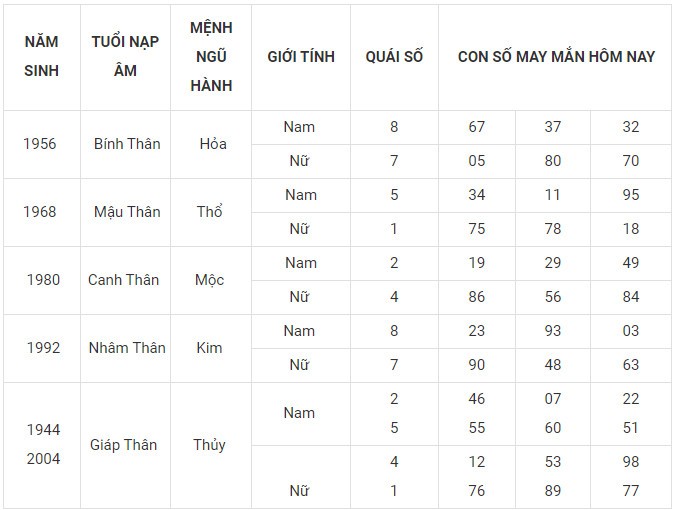 Con số may mắn hôm nay 13/12/2023 12 con giáp: Ngọ Mùi phát tài Con số may mắn hôm nay 13/12/2023 12 con giáp: Ngọ Mùi phát tài