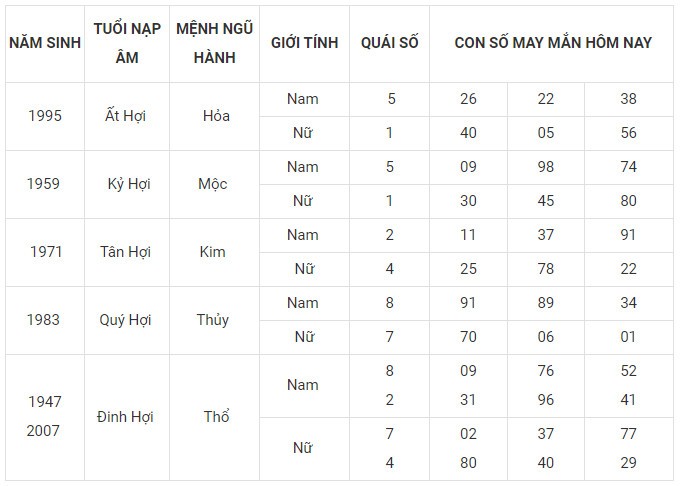 Con số may mắn hôm nay 14/12/2023 12 con giáp: Ngọ may mắn rực rỡ Con số may mắn hôm nay 14/12/2023 12 con giáp: Ngọ may mắn rực rỡ