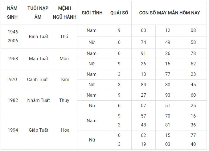 Con số may mắn hôm nay 14/12/2023 12 con giáp: Ngọ may mắn rực rỡ Con số may mắn hôm nay 14/12/2023 12 con giáp: Ngọ may mắn rực rỡ