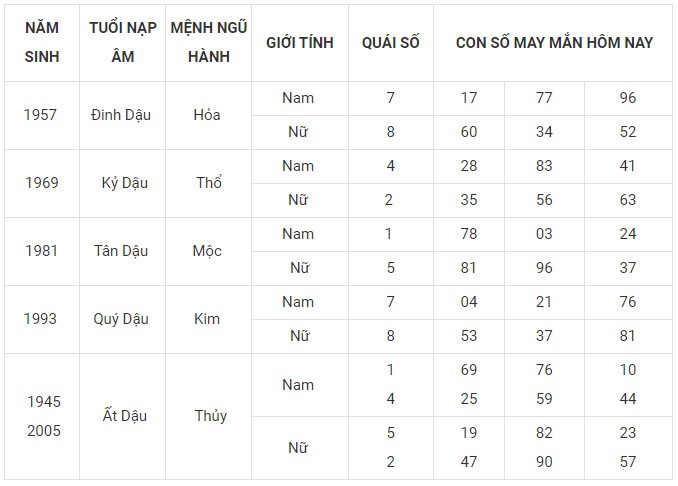 Con số may mắn hôm nay 14/12/2023 12 con giáp: Ngọ may mắn rực rỡ Con số may mắn hôm nay 14/12/2023 12 con giáp: Ngọ may mắn rực rỡ