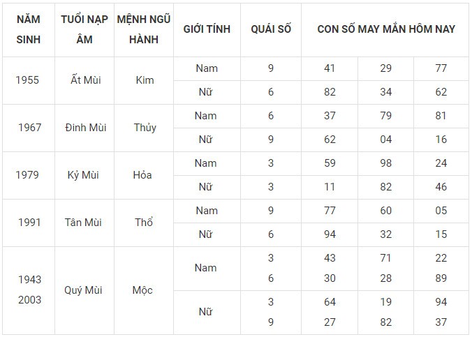Con số may mắn hôm nay 14/12/2023 12 con giáp: Ngọ may mắn rực rỡ Con số may mắn hôm nay 14/12/2023 12 con giáp: Ngọ may mắn rực rỡ