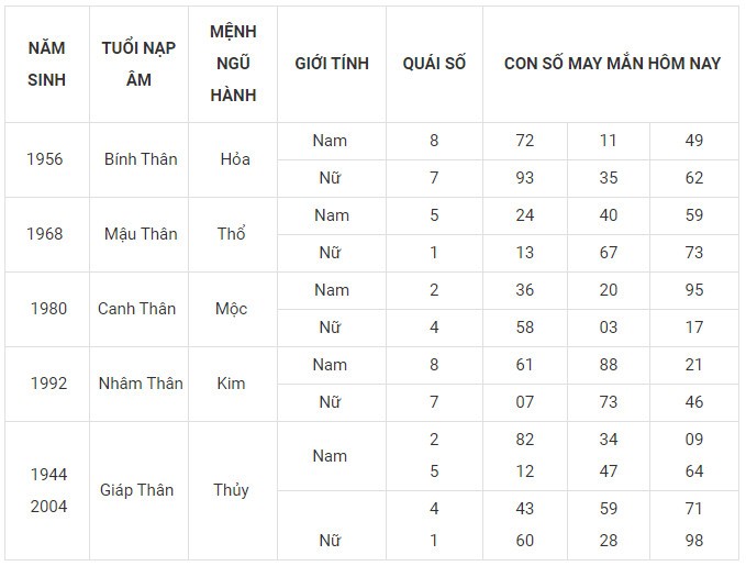 Con số may mắn hôm nay 14/12/2023 12 con giáp: Ngọ may mắn rực rỡ Con số may mắn hôm nay 14/12/2023 12 con giáp: Ngọ may mắn rực rỡ