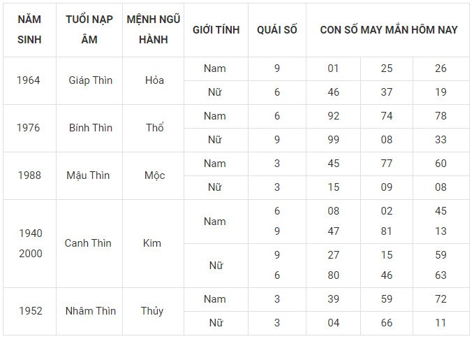 Con số may mắn hôm nay 14/12/2023 12 con giáp: Ngọ may mắn rực rỡ Con số may mắn hôm nay 14/12/2023 12 con giáp: Ngọ may mắn rực rỡ