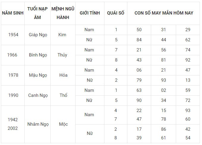 Con số may mắn hôm nay 14/12/2023 12 con giáp: Ngọ may mắn rực rỡ Con số may mắn hôm nay 14/12/2023 12 con giáp: Ngọ may mắn rực rỡ