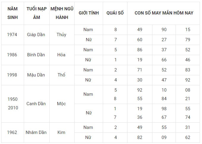 Con số may mắn hôm nay 14/12/2023 12 con giáp: Ngọ may mắn rực rỡ Con số may mắn hôm nay 14/12/2023 12 con giáp: Ngọ may mắn rực rỡ