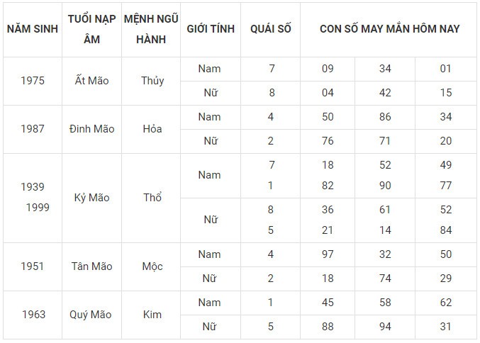 Con số may mắn hôm nay 14/12/2023 12 con giáp: Ngọ may mắn rực rỡ Con số may mắn hôm nay 14/12/2023 12 con giáp: Ngọ may mắn rực rỡ