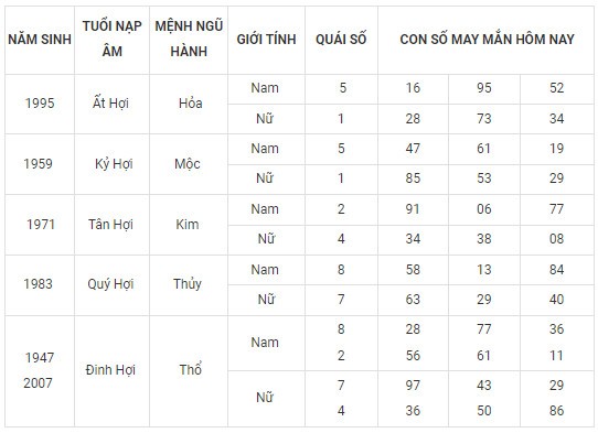 Con số may mắn hôm nay 15/12/2023 12 con giáp: Thân vô cùng may mắn Con số may mắn hôm nay 15/12/2023 12 con giáp: Thân vô cùng may mắn